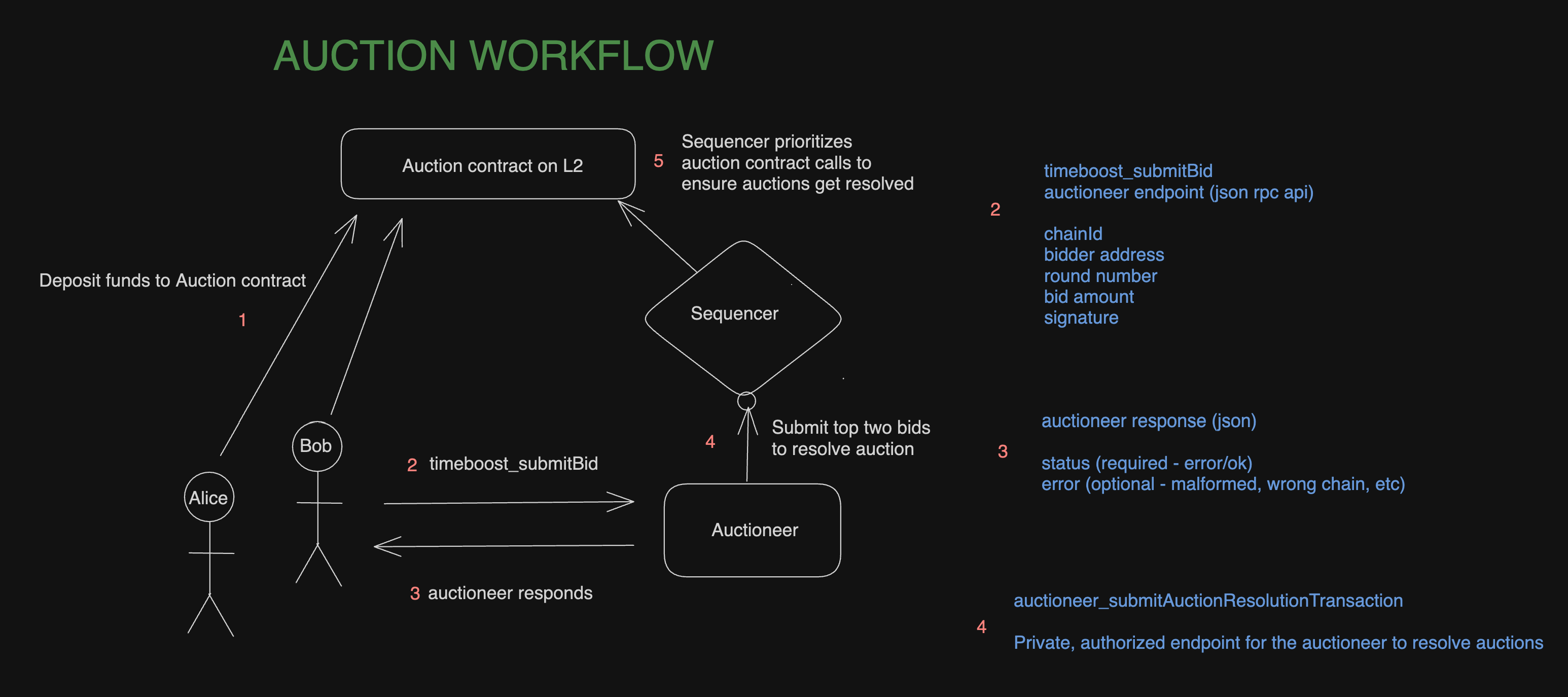 Timeboost auction workflow